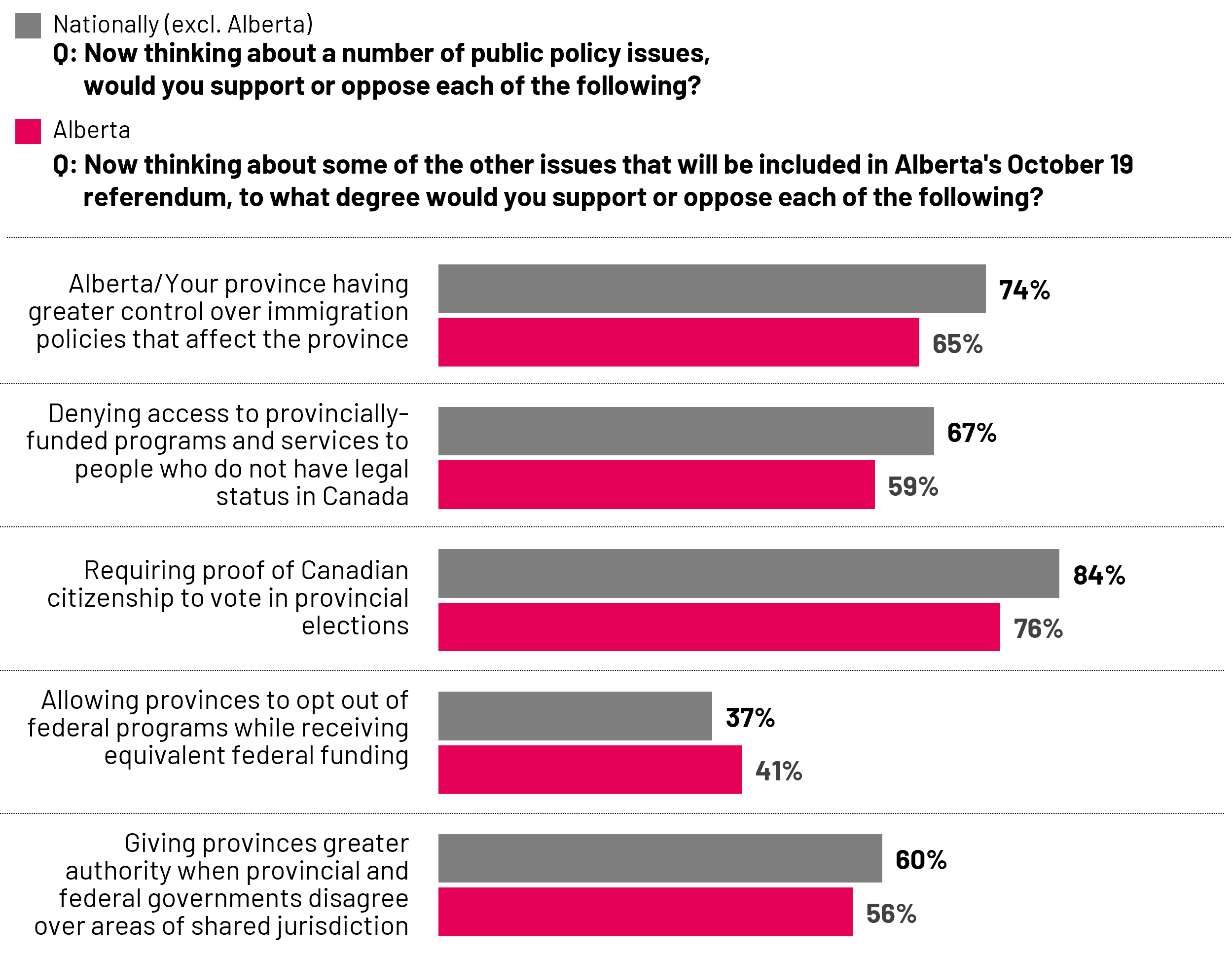 When asked about the policy issues Albertans will vote on in the referendum, proof of Canadian citizenship to vote was the most supported by Albertans, (76%) while allowing provinces to opt out of federal programs was the least (41%)