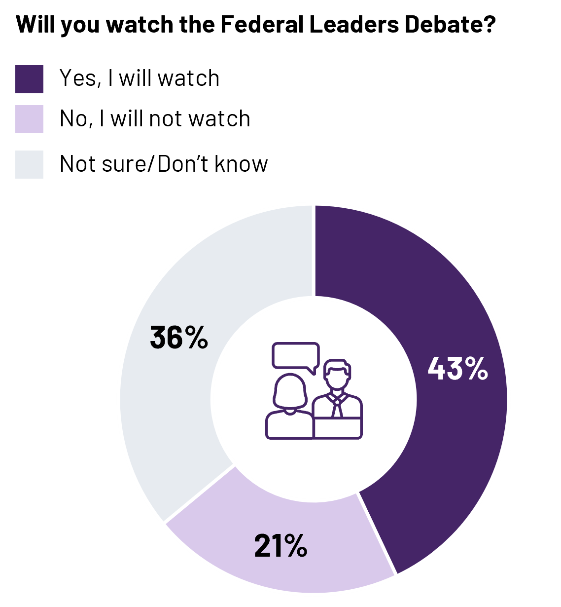 Around four in ten (43%) Canadians expect to be tuning into the Federal Leaders debates held on April 16th and 17th, while 21% say they will not watch, and over one-third (36%) are not sure.