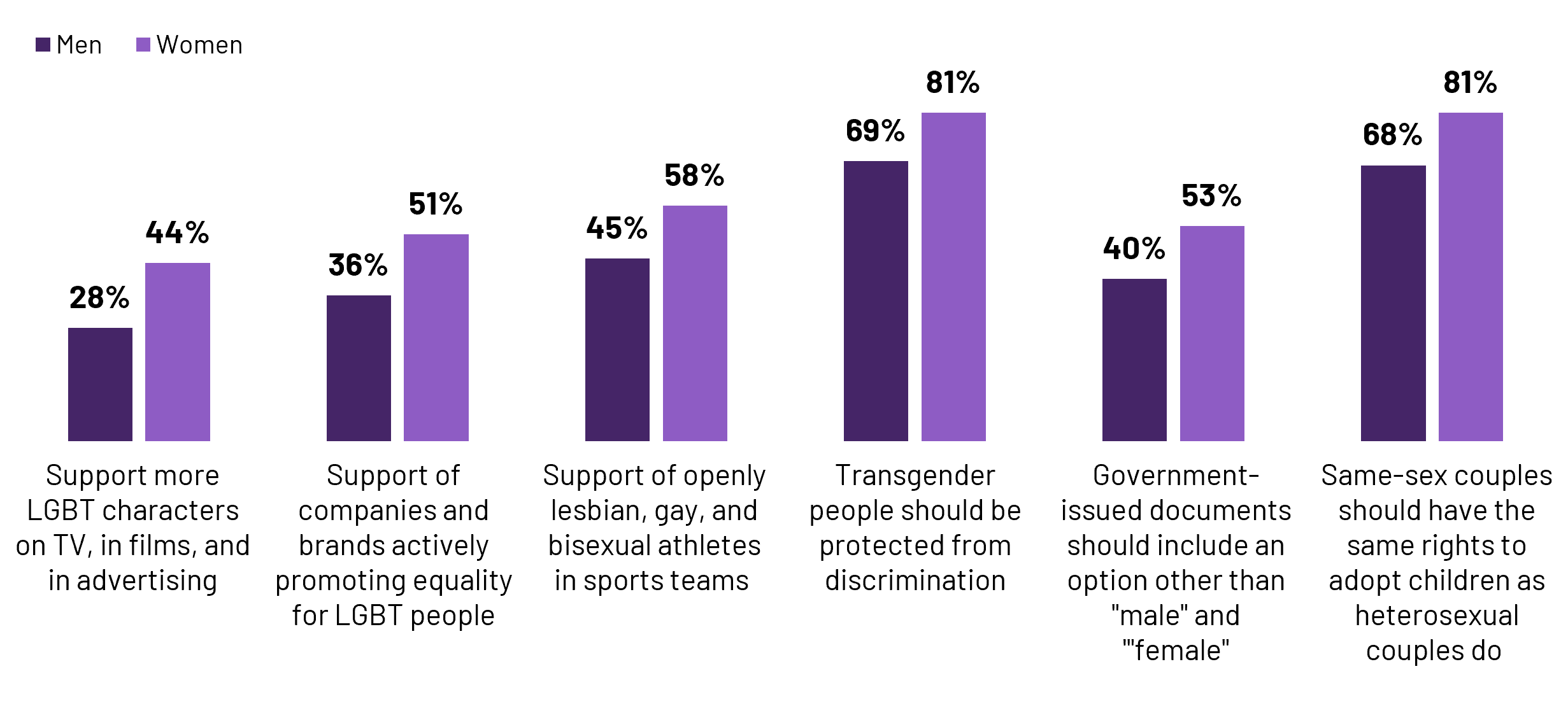 Compared to men, women hold significantly higher levels of support for all aspects of 2SLGBT+ visibility measured, with the widest gaps in support for more 2SLGBT+ representation in the media, companies actively promoting equality for 2SLGBT+ people, support for openly LGB athletes, and believing transgender people should be protected from discrimination. Additionally, more women than men see the need for alternative gender identifiers on government-issued documents, and women are also more likely than men to think same-sex couples should have equal rights to heterosexual couples when it comes to adoption.