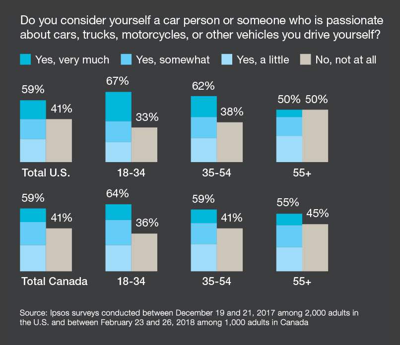 Do you consider yourself a car person