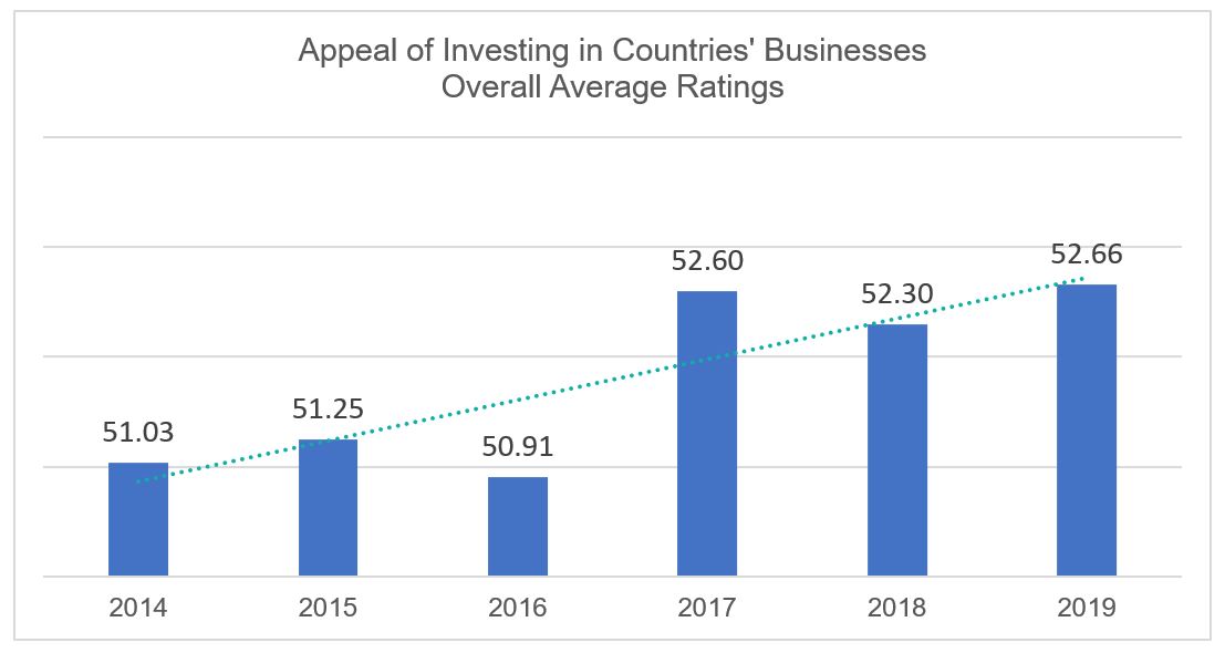 Appeal of investing