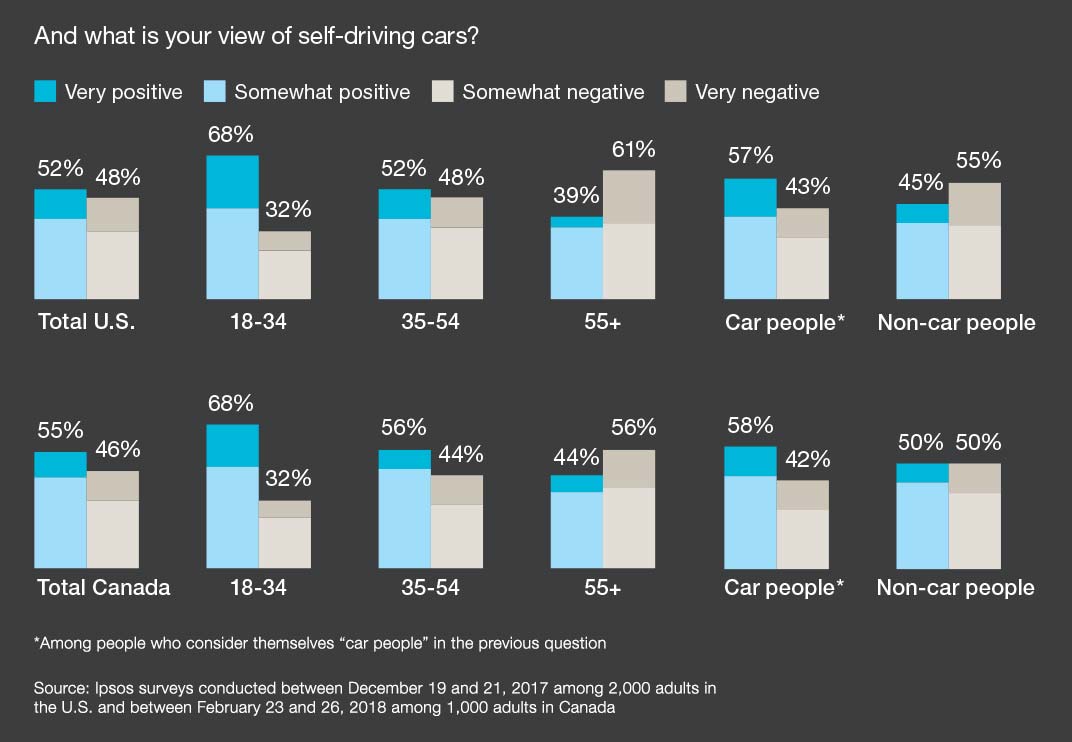 What is your view on self-driving cars