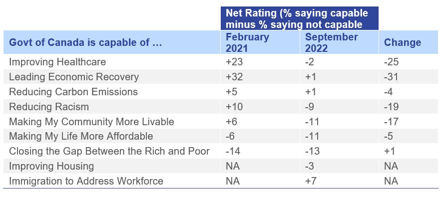 Canadians Doubt that the Government is Capable of Solving Today’s Challenges