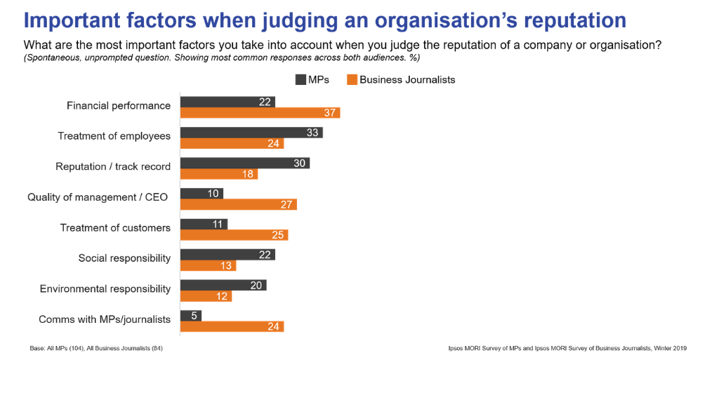 Important factors when judging an organisation's reputation | Ipsos