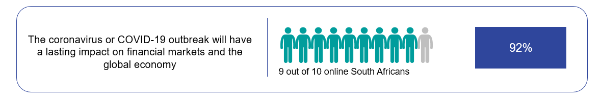 9 out of every 10 online South Africans agree or strongly agree that the coronavirus pandemic will have a lasting impact on financial markets and the global economy