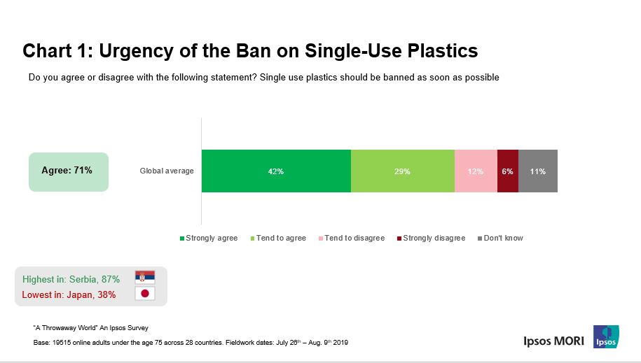 Chart shows: urgency of the ban on single-use plastics