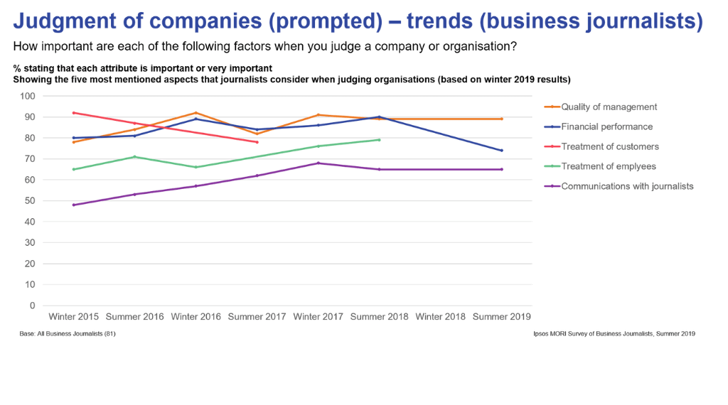 Judgment of companies (prompted) - trends (business journalists) | Ipsos