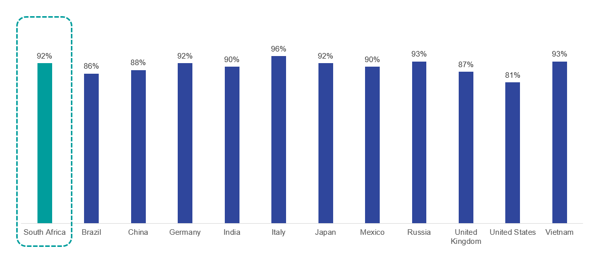 Citizens from various countries shared a similar sentiment. Italians supported this notion the strongest with 96% who either agreed or strongly agreed with the statement.