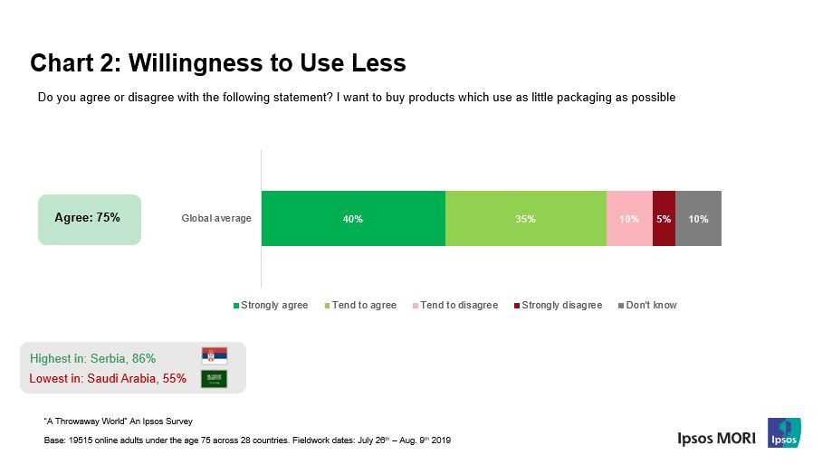 Chart shows: willingless to use less