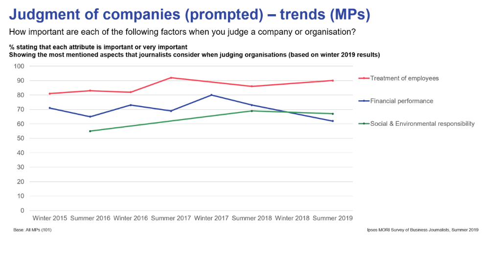 Judgment of companies (prompted) - trends (MPs) | Ipsos