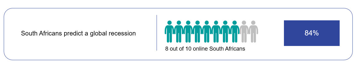 More than 8 out of every 10 (84%) online South Africans predict a global recession as somewhat or very like