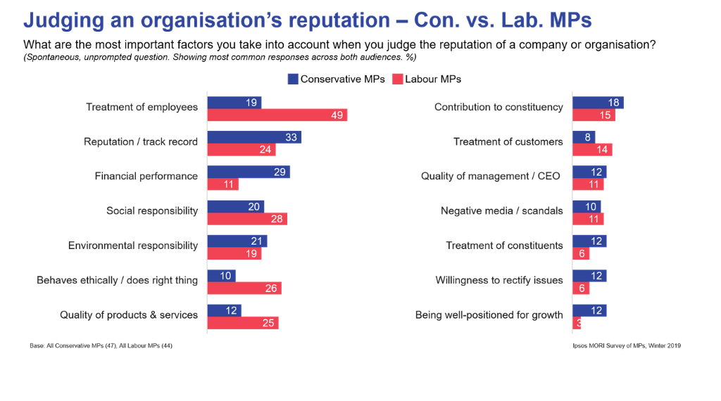 Judging an organisation's reputation - Con. vs. Lab. MPs | Ipsos