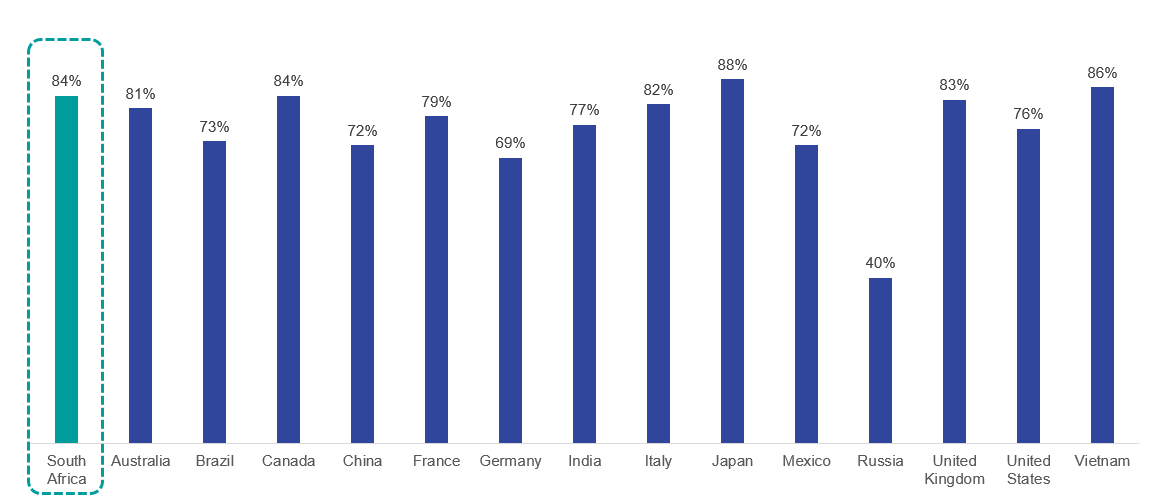 Even though only 40% of online Russian respondents indicated the likelihood of a recession, a large proportion of Russians were unsure about the possibilities of a worldwide recession