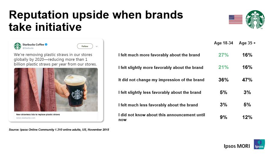 Chart shows: Reputation upside when brands take initative