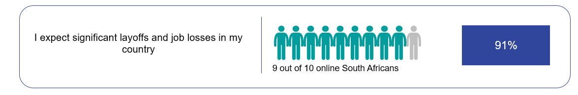 91% online South Africans expect significant job losses in the country over the next couple of months because of the coronavirus