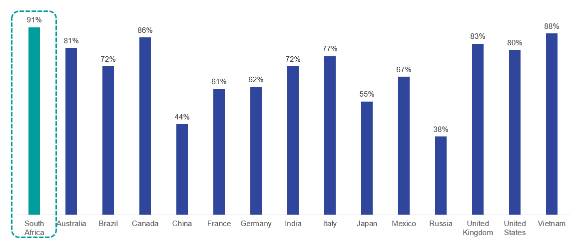China and Russia seem more unsure whether their countries will face the same magnitude of possible job losses