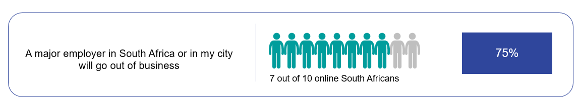 Three-quarters of online South Africans strongly agree or agree that a major employer in South Africa will go out of business as a result of the coronavirus
