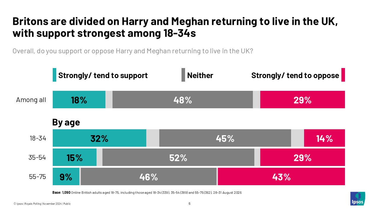 Britons are divided on Harry and Meghan returning to live in the UK, with support strongest among 18-34s