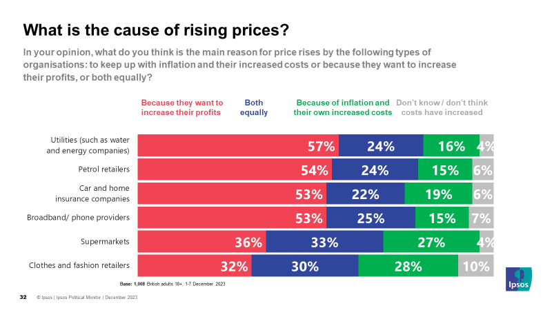 Chart showing what the public think is causing rising prices across different sectors