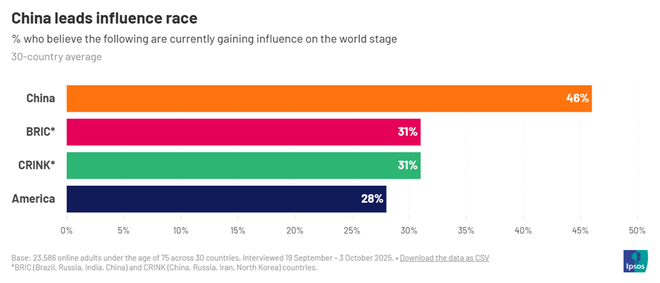 China leads influence race