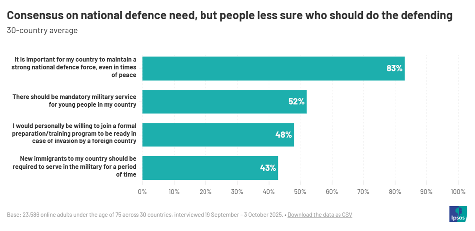 Consensus on national defence need, but people less sure who should do the defending