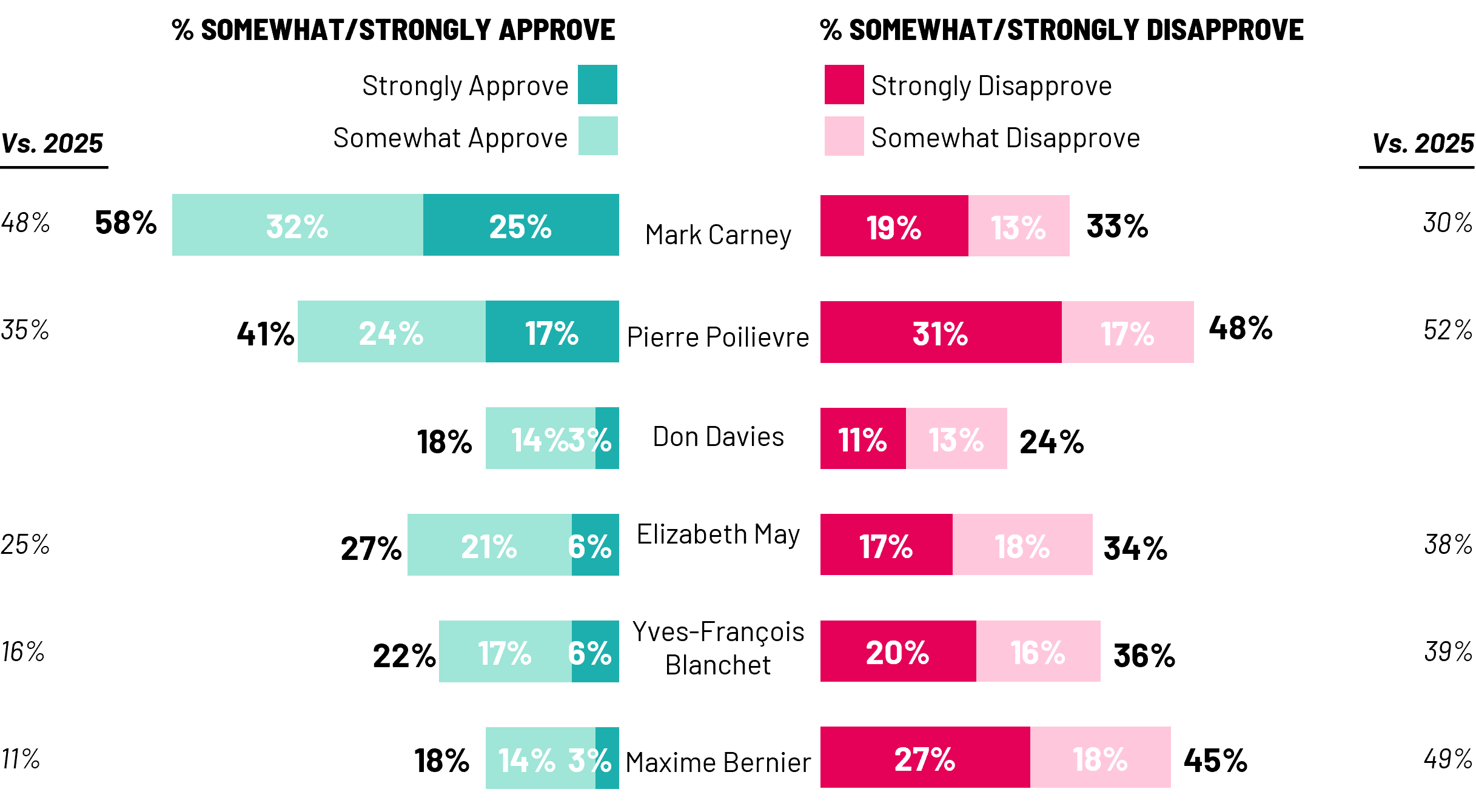 Mark Carney remains the sole federal party leader with a net positive approval: 58% of Canadians approve (+10 pts vs. just before the 2025 federal election), while 33% disapprove (+3 pts). In contrast, his primary political opponent Pierre Poilievre faces greater disapproval at 48% (-4 pts), compared to 41% (+6 pts) who approve, even if more approve now than did last year (35%).