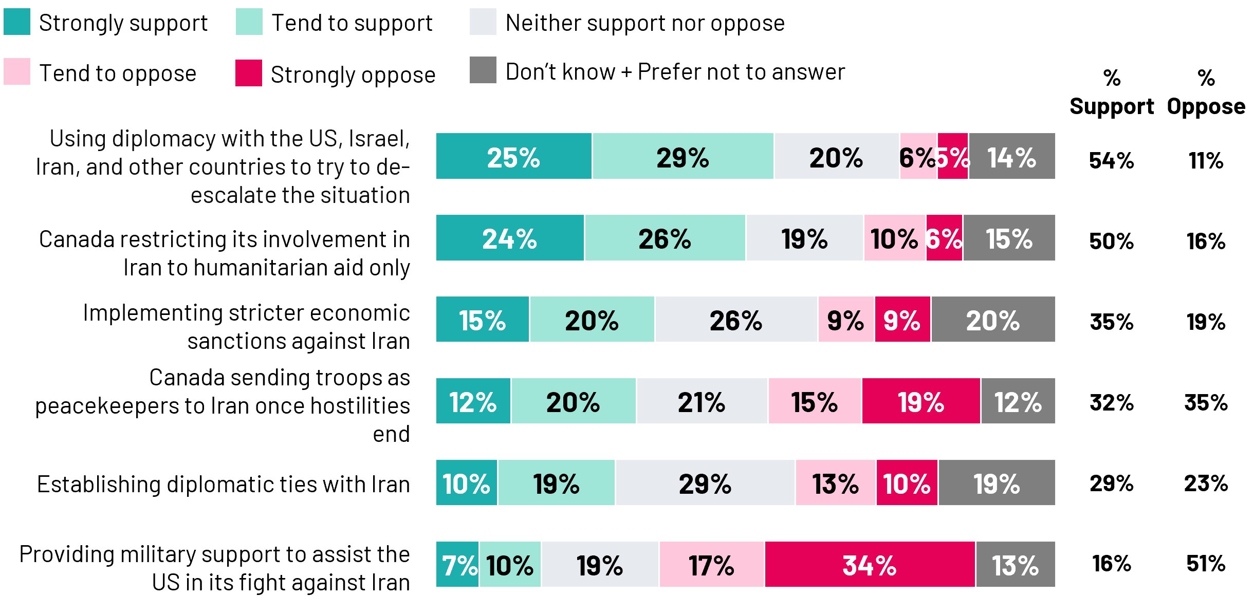 Canadians prioritize diplomatic de-escalation and humanitarian aid in addressing the conflict, with far fewer supporting sending troops for peacekeeping or for military assistance for the US. On other measures, however, Canadians appear uncertain, with just under half either expressing neutral opinions or saying they don’t know or prefer not to answer as to whether Canada should implement stricter economic sanctions against Iran or establish diplomatic ties with the country. Canadians are largely pessimistic about the future of Iran on the world stage, as 47% disagree that once the war is over the country will emerge as a positive contributor to the world’s community of nations (while 22% agree and 31% aren’t sure). 