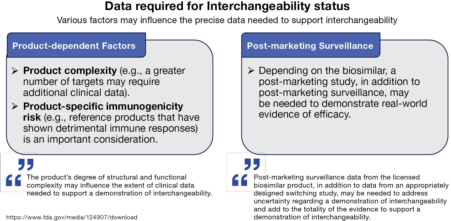 Data required for interchangeability status