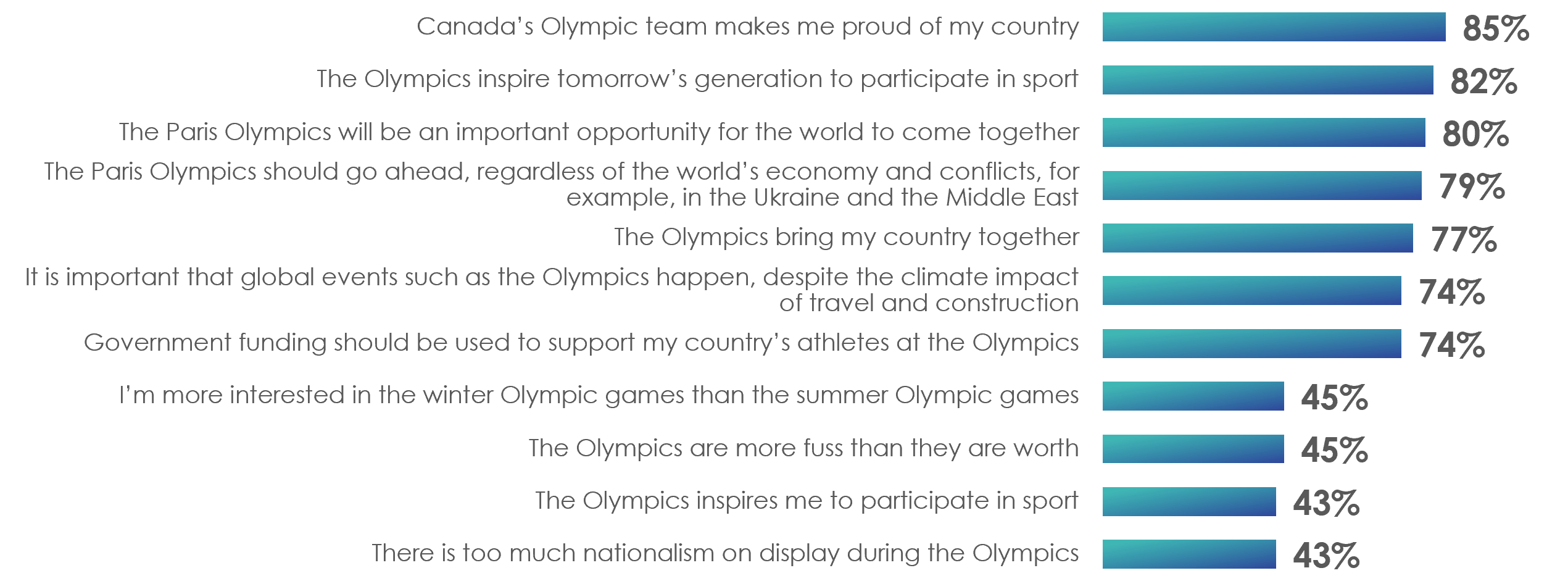 Pride and positivity toward the Olympics is high among Canadians, with strong majorities believing that it will bring the world together in spite of global conflict. Around four in ten think the Olympics are more fuss than they’re worth and are too nationalistic.