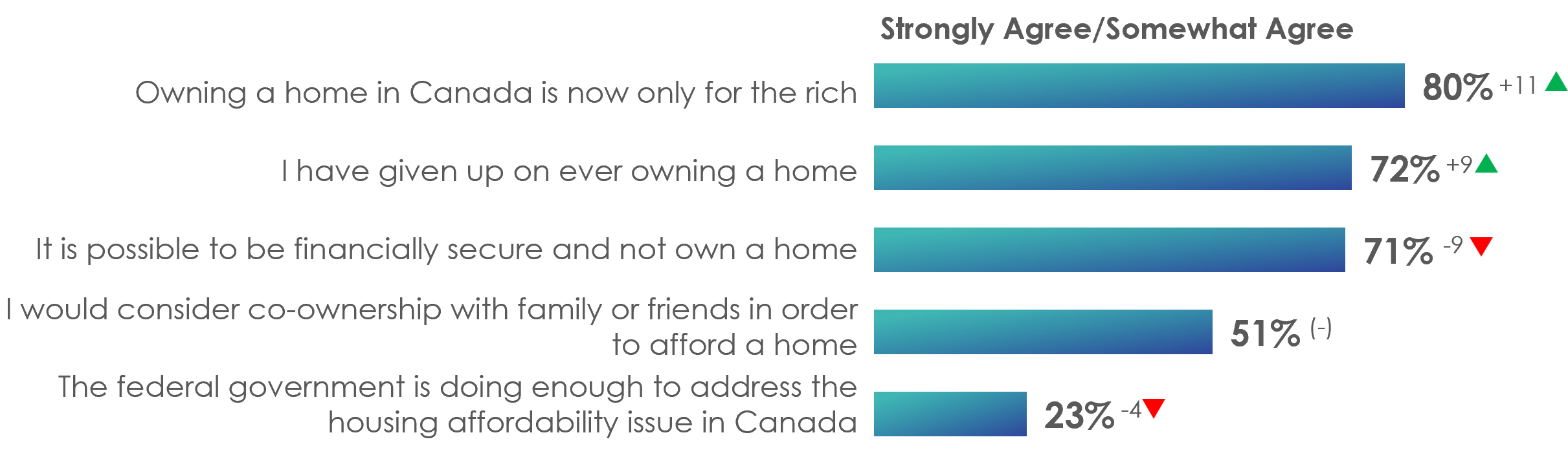 Expectations about the housing market