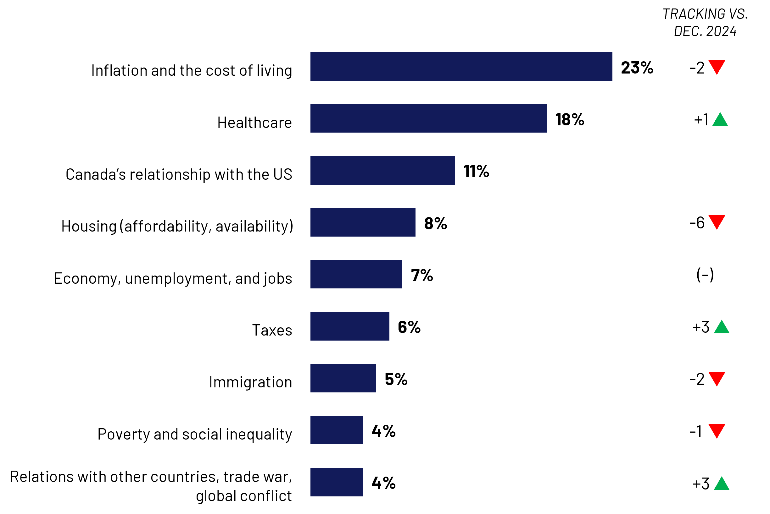 the most pressing issues facing Canada today, Canadians continue to rank inflation, the cost of living, and healthcare as their top concerns
