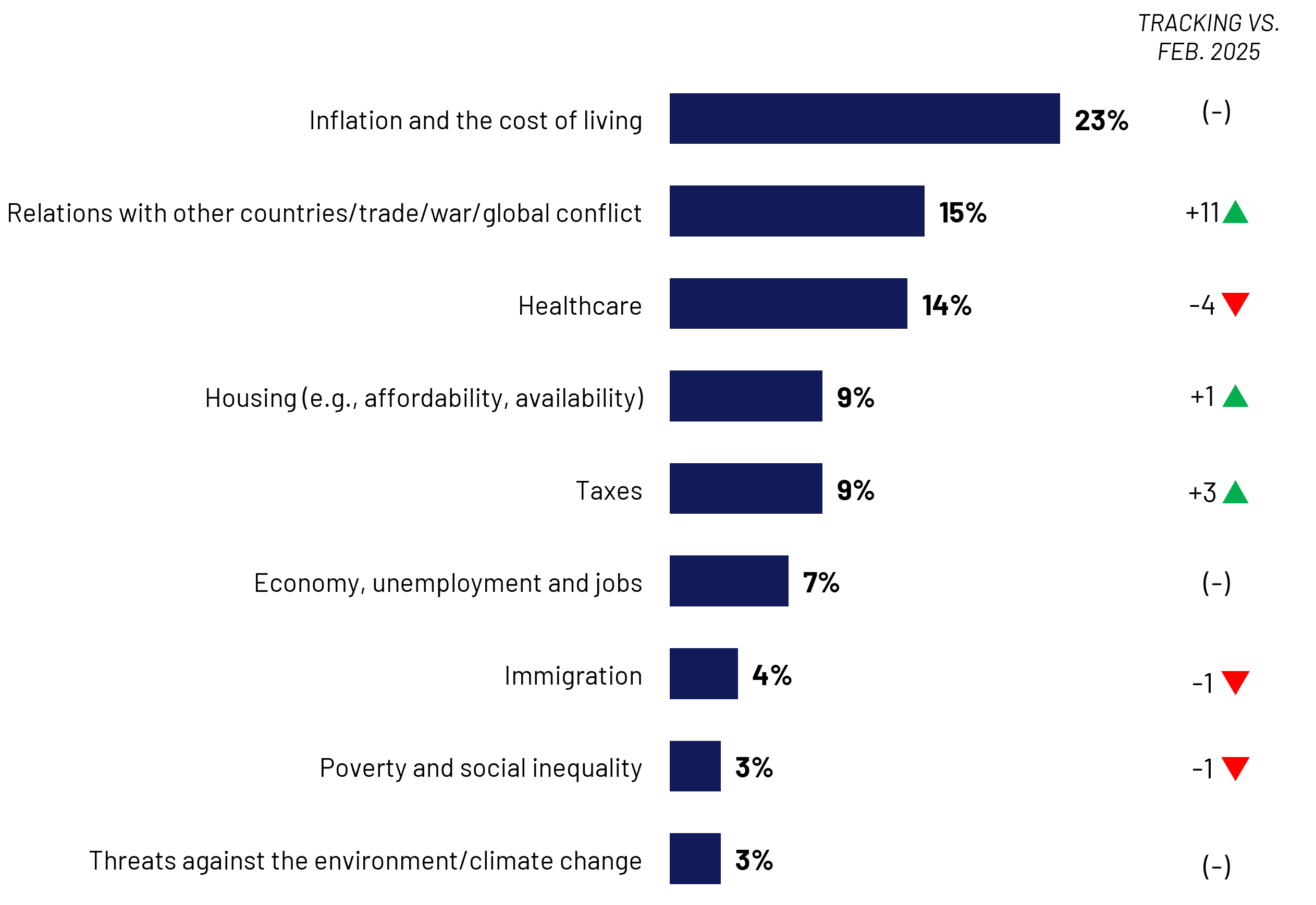 Canadians continue to rank inflation and the cost of living as their top concern. Reflecting rising tensions with the United States, relations with other countries, trade, war and global conflict ranks second, followed closely by healthcare, which is ranked third overall. 
