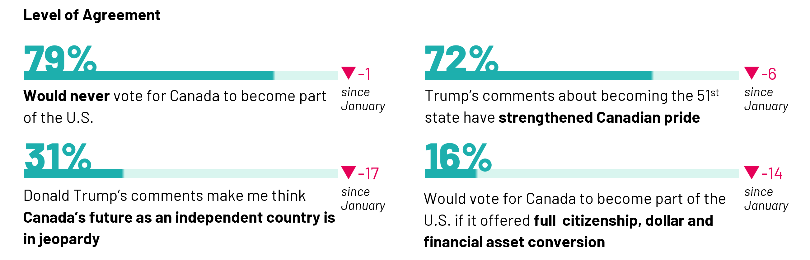 Level of agreement of Canadian about becoming part of the US