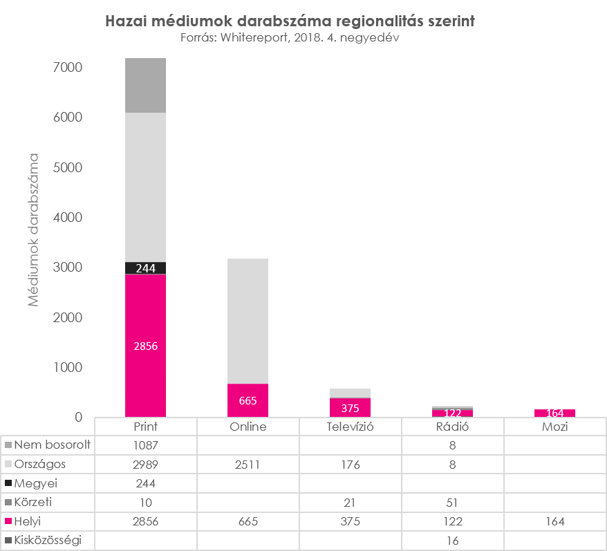 Megjegyzés: A nem Magyarországon nyilvántartott kábel-, műhold- és internettelevíziókat az országos kategóriába soroltuk.