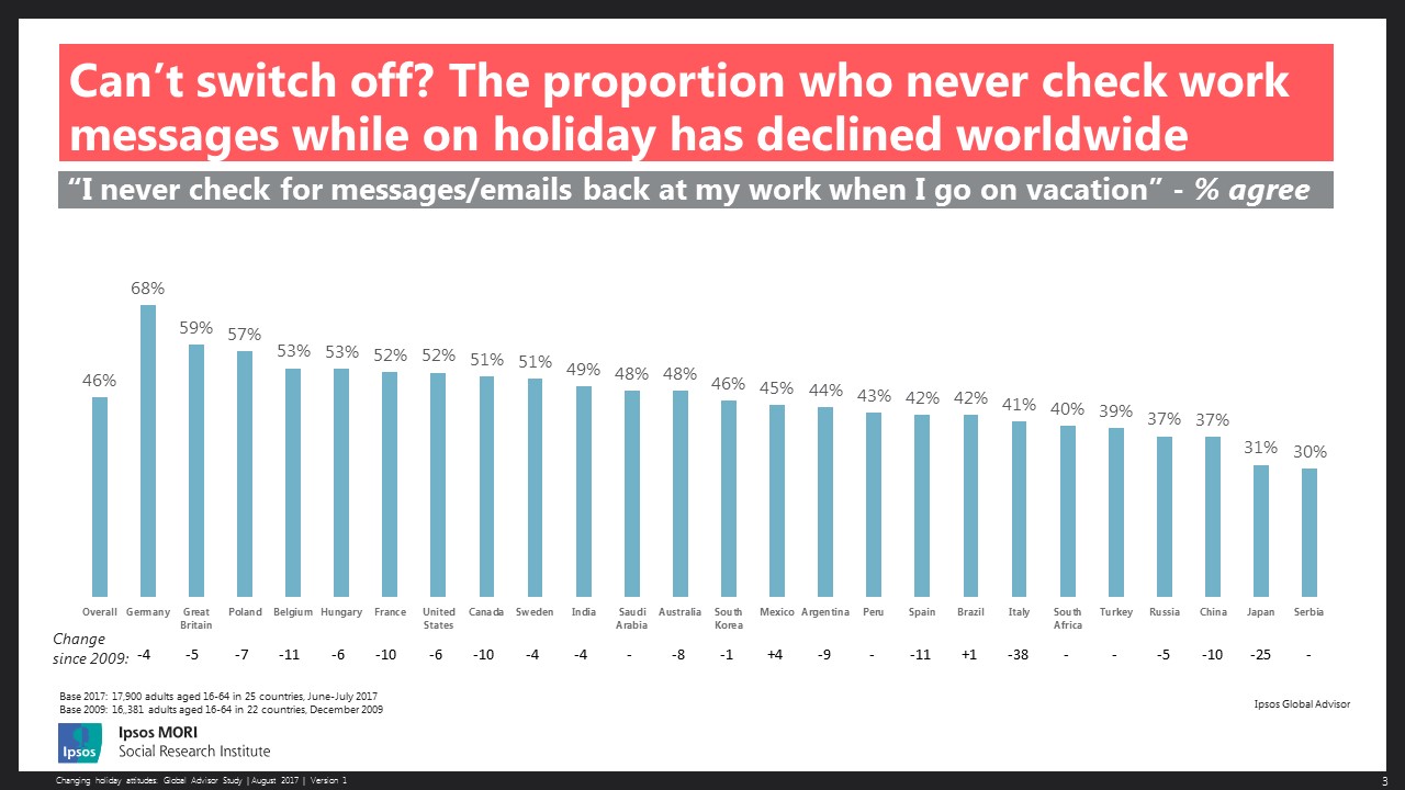 The proportion who never check workmessages while on holiday has declined worldwide