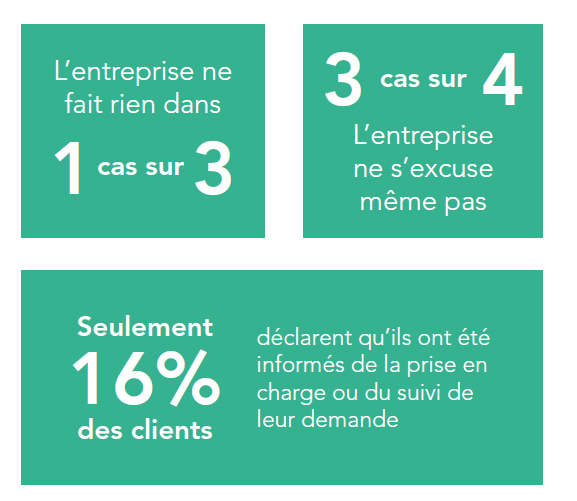 Améliorer la gestion des réclamations