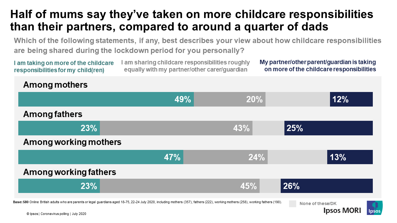 Half of mums say they’ve taken on more childcare responsibilities   than their partners, compared to around a quarter of dads