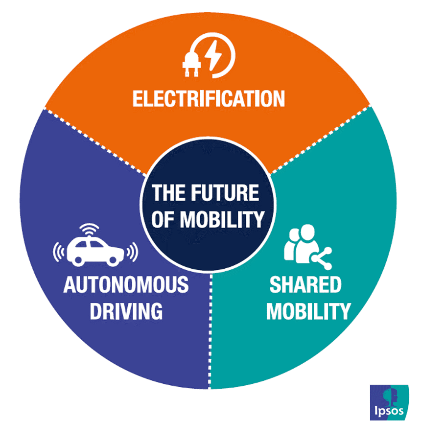 Budúcnosť mobility