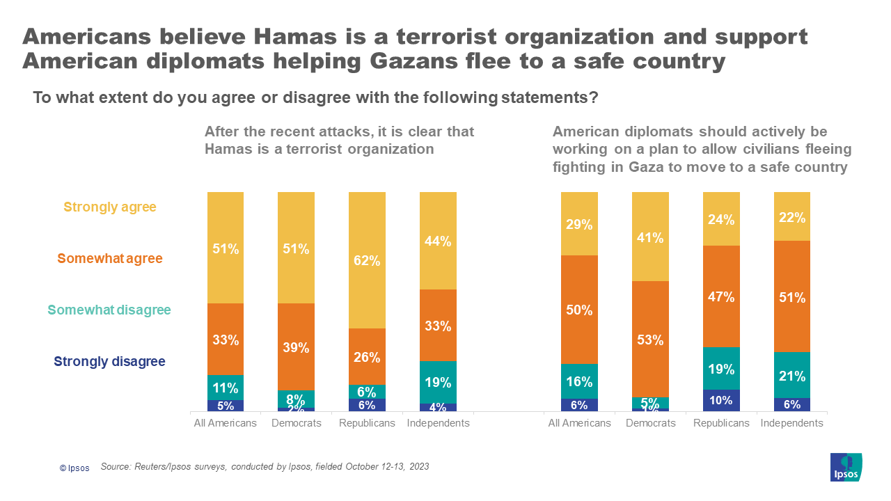 Americans support helping Gazans flee