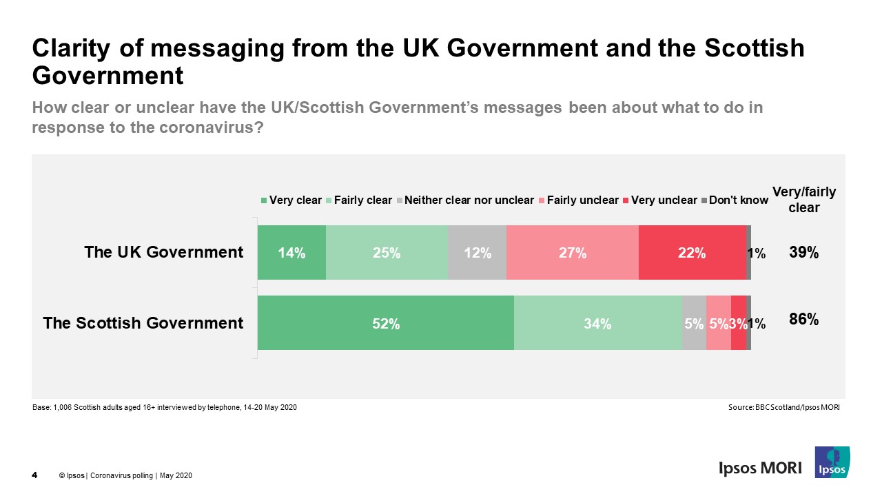 Clarity of messaging from the UK Government and the Scottish Government on the coronavirus