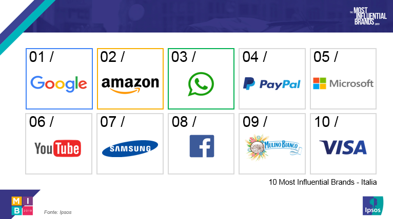 classifica the most influential brands 2019 _italia