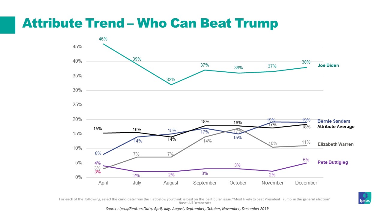 Who can beat Trump
