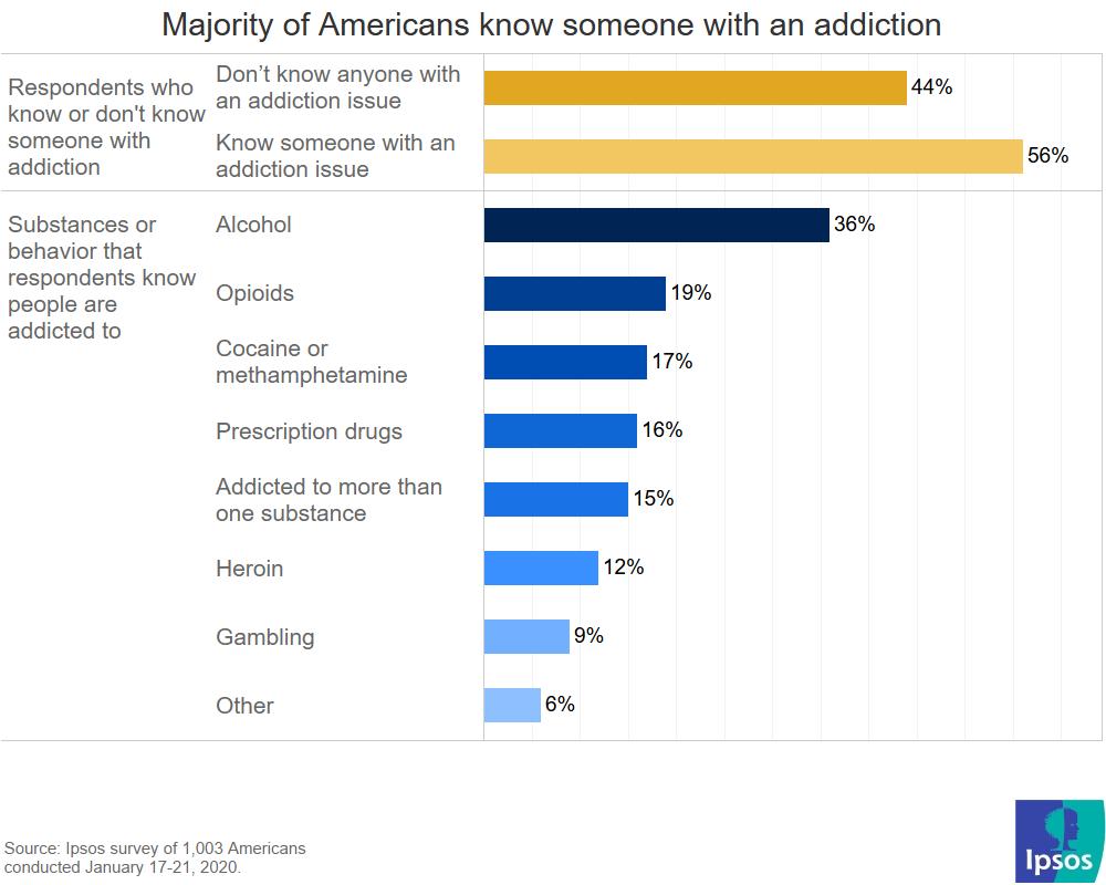 Majority of Americans know someone with an addiction