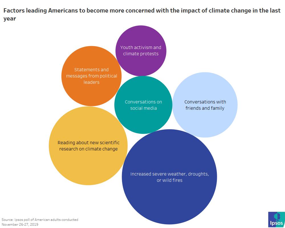 Why more Americans care about climate change