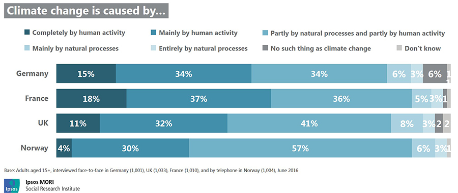 Figure 2: Perceived causes of climate change