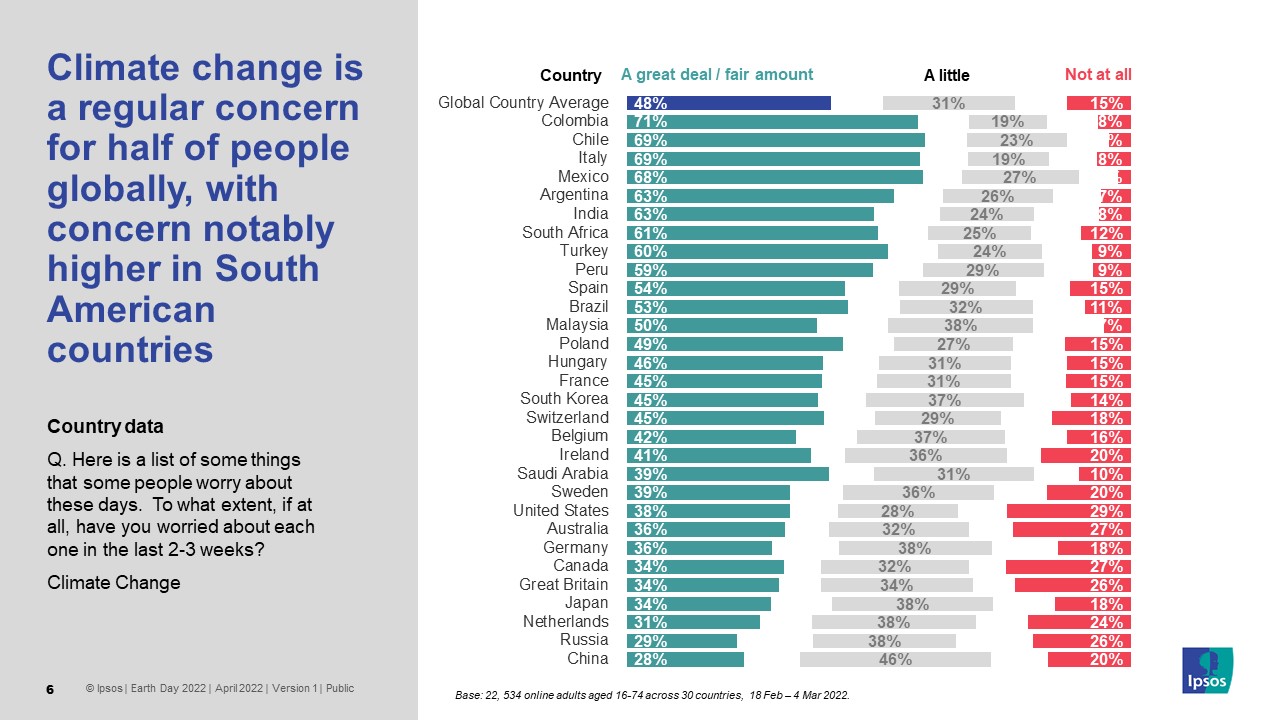 Climate change is a regular concern for half of people globally, with concern notably higher in South American countries - Ipsos