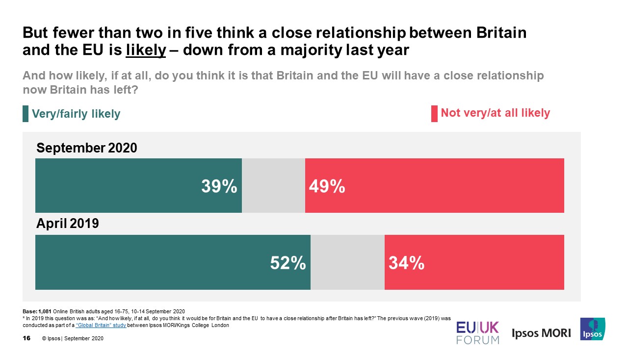 fewer than two in five think a close relationship between Britain and the EU is likely – down from a majority last year