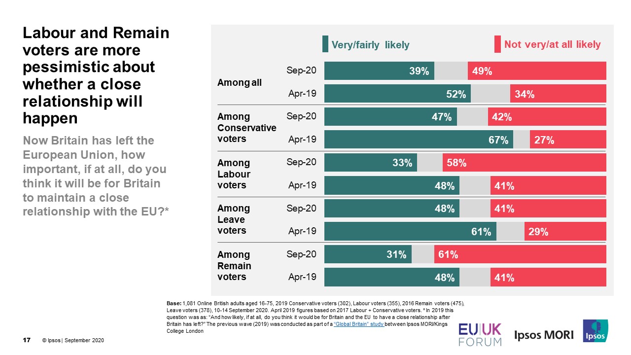 Labour and Remain voters are more pessimistic about whether a close relationship will happen - Ipsos