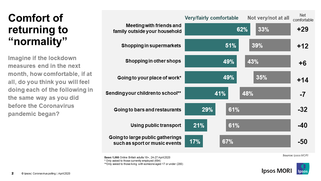 Majority of Britons uncomfortable returning to large sport / music events, public transport and bars / restaurants post lockdown