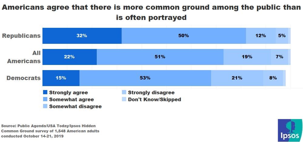 More common ground in America than portrayed